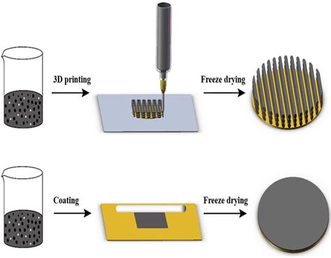 fabricating metal electrodes|electrode manufacturing process.